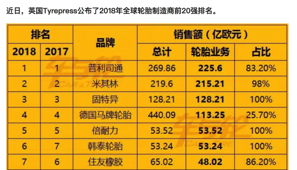 全球十大轮胎品牌中的韩泰轮胎 竟然愧对"韩国制造"的