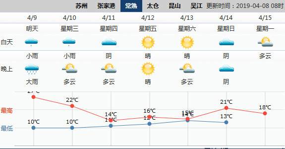 30度!常熟气温昨创下今年新高本周冷空气要来