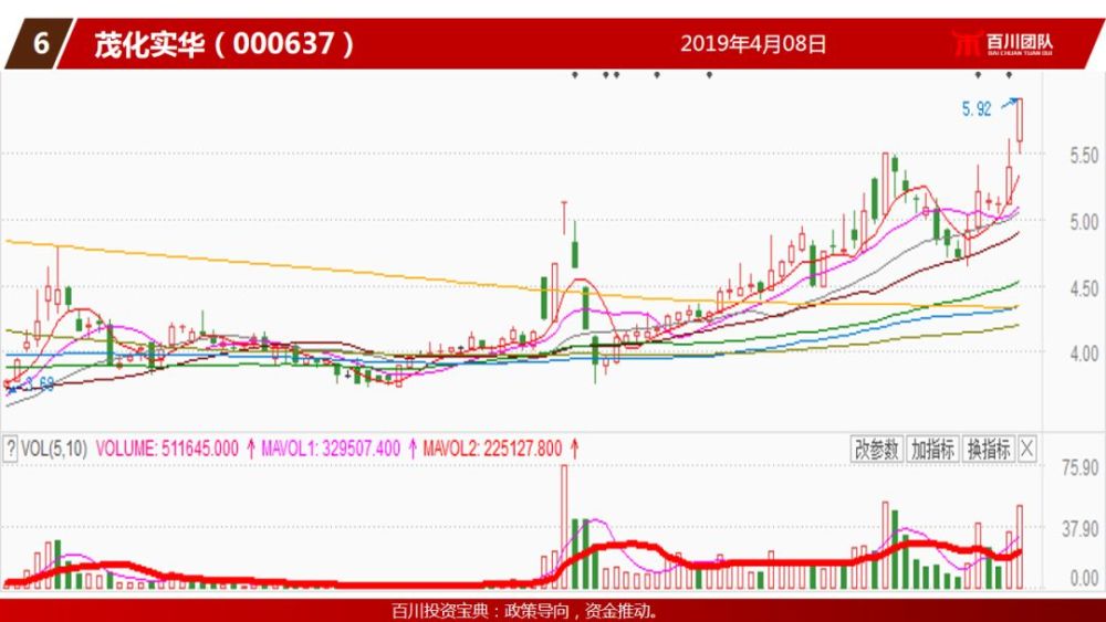 煤炭有色早盘一度发力较大,成功带动指数冲高,但随着行情整体回落