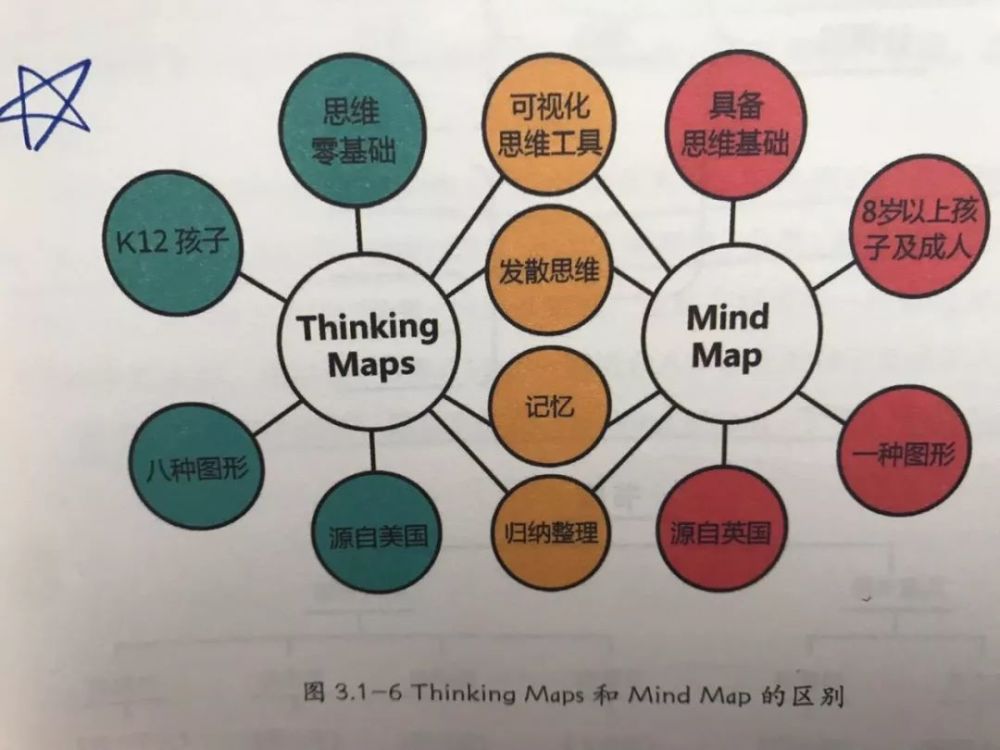 但是thinking maps源自美国,有八种图示,每一种图示表示一种特定的