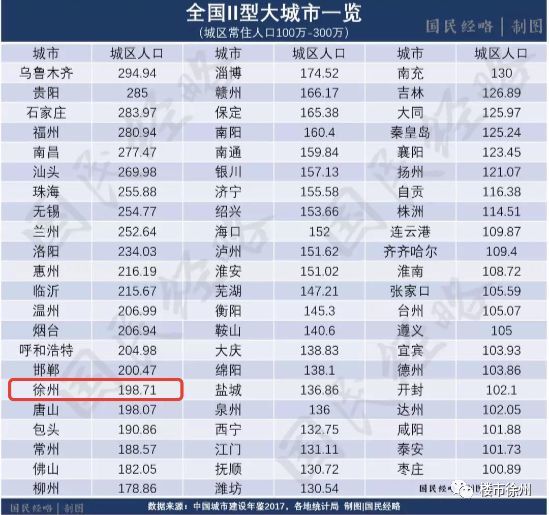 徐州户籍人口_江苏最高的4个城市,徐州第1,南京第4,却让盐城很危险(3)
