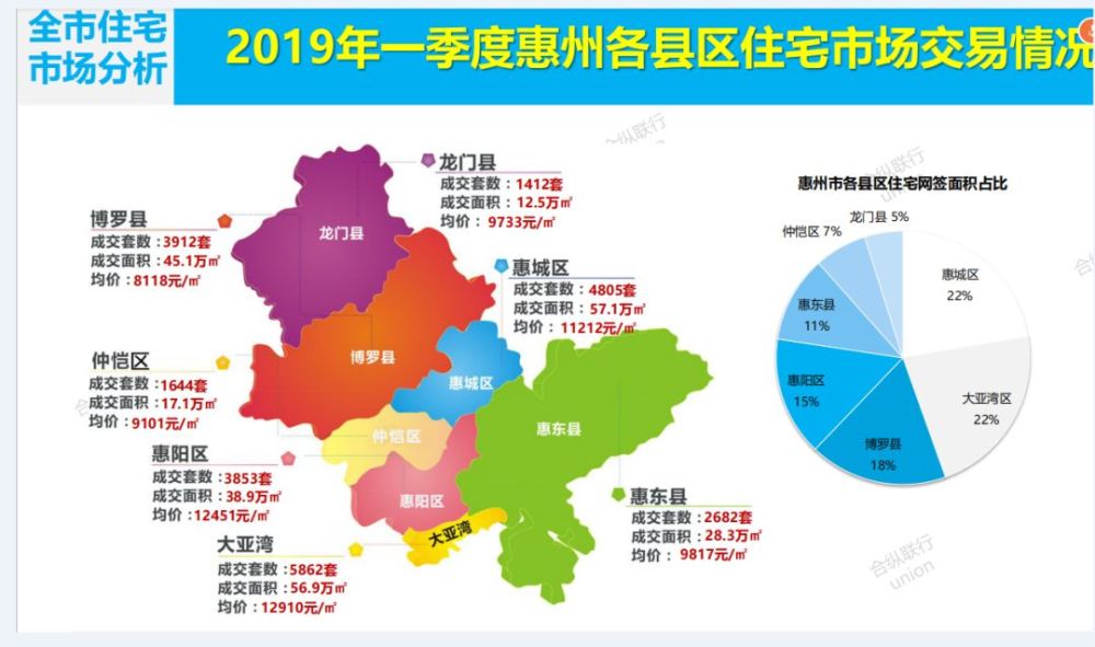 惠州各区县2021年一季度GDP_2021年一季度重庆各区县GDP出炉,渝北遥遥领先坡区第二江北第三(3)