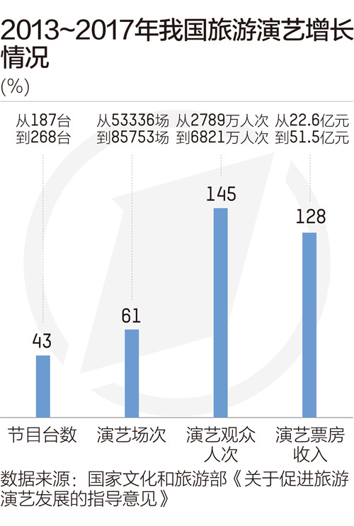 演艺项目运营，演艺项目运营管理情况