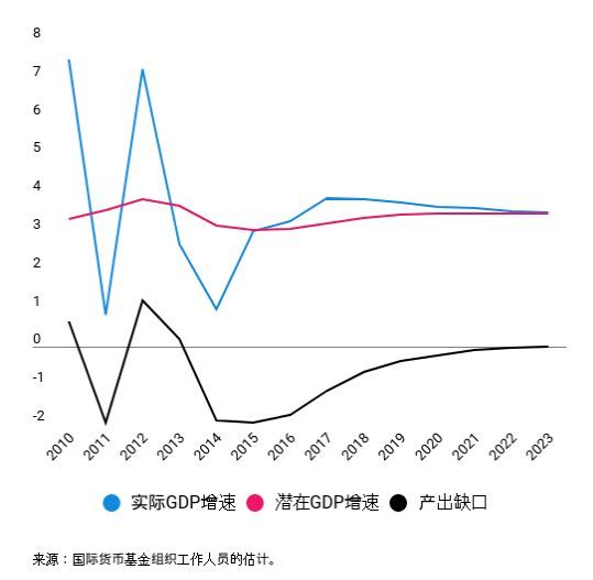 泰国gdp增长(2)