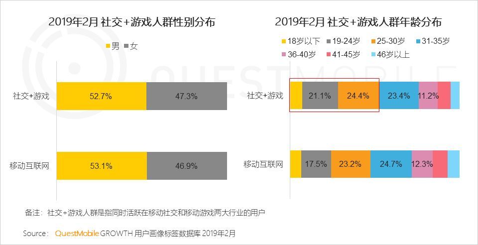 3.2 社交 游戏人群中女性占比略高,且呈现年轻化趋势