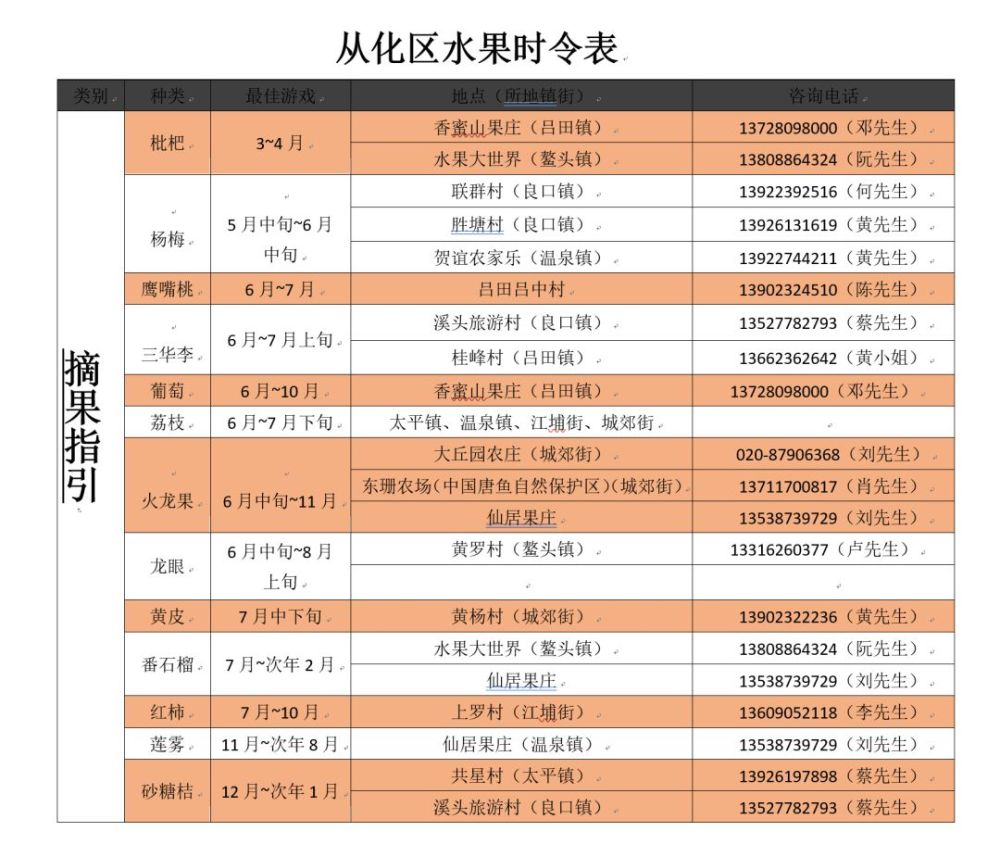 请收好这份从化水果全年时令表