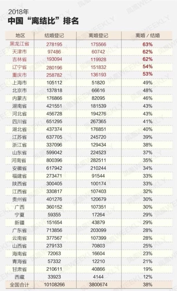 离婚率GDP_2019年上半年中国离婚人数超200万对,离婚率与地区经济水平相关(3)