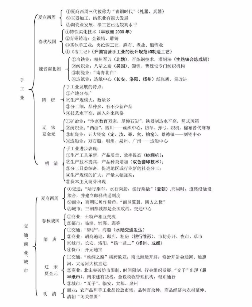 中国古代史知识框架图全汇总
