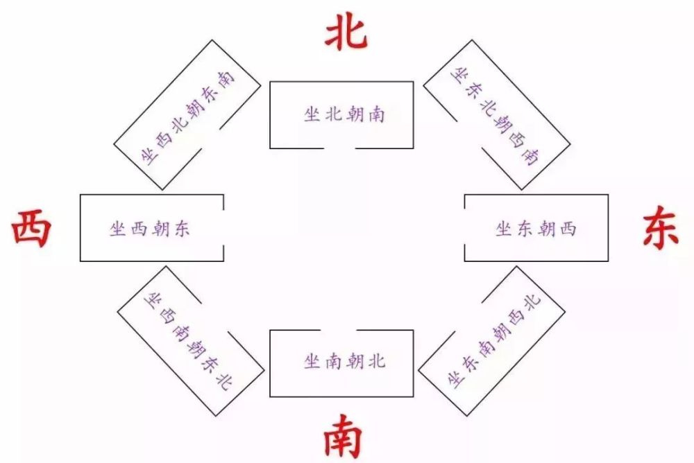 坐东南向西北,那么,文昌位位于西南; 住宅朝向为:坐西南向东北,那么