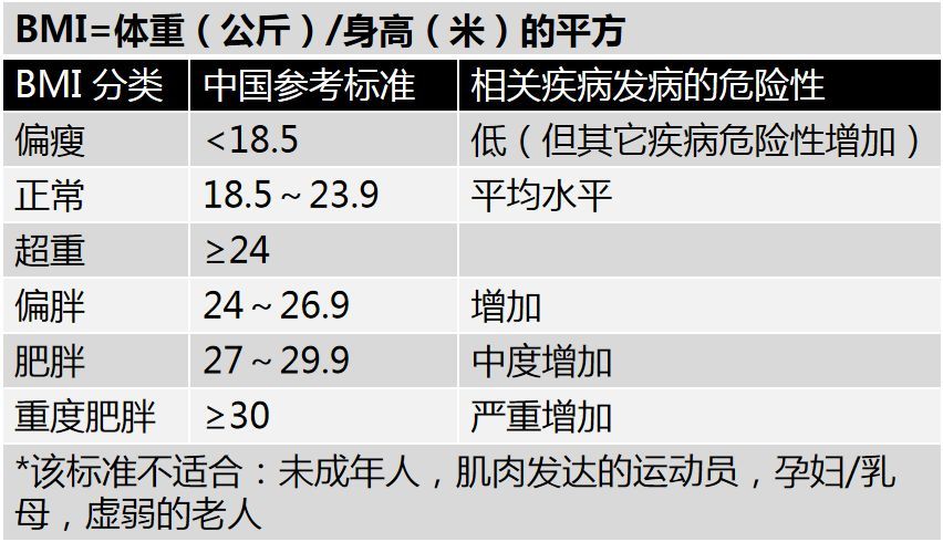 减肥有5大误区,你中招了吗?