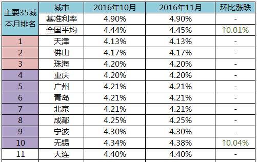 这些城市或无法贷款买房 附全国首套房贷利率排行榜