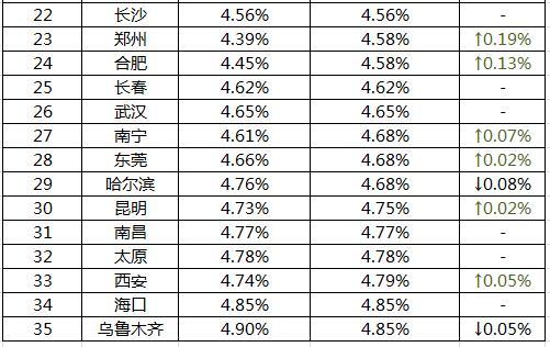 这些城市或无法贷款买房 附全国首套房贷利率排行榜