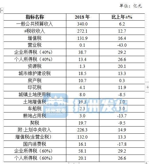 人均GDP扬州真超镇江了吗_最新 扬州人均GDP超过12万元 这次你拖后腿了没