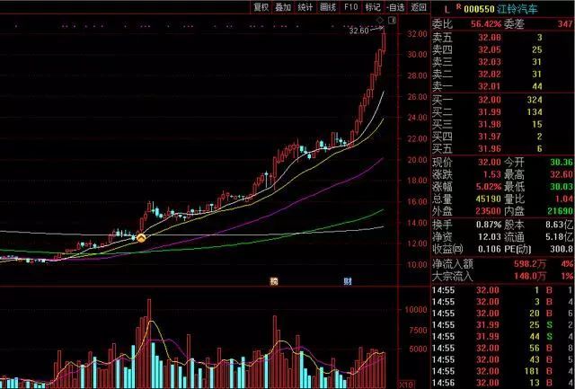 江铃汽车股价自今年1月4号连续四个交易日上涨,累计涨幅28%后开始