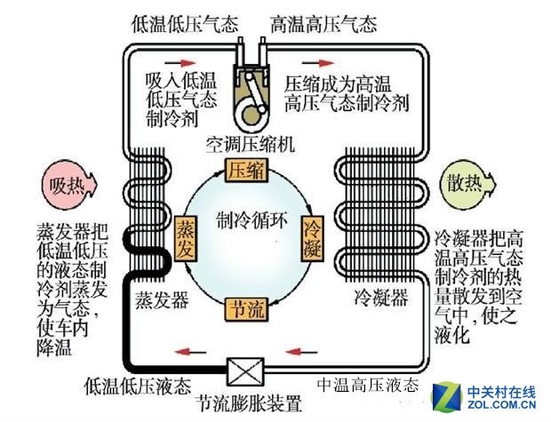 通俗来讲,汽车空调与家用空调工作原理相同,最大的区别在于汽车空调