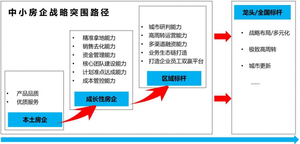 中小房企要想逆袭,必须经过这三个阶段!