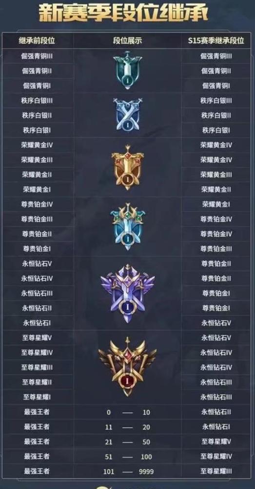 王者荣耀:S15赛季段位继承规则,段位继承机制