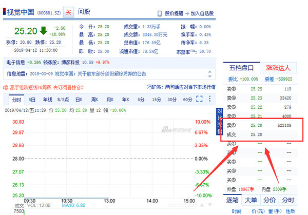 疑涉版权霸凌遭质疑 视觉中国股票跌停并多次