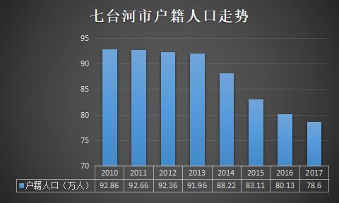 七台河市经济总量_七台河市地图(2)