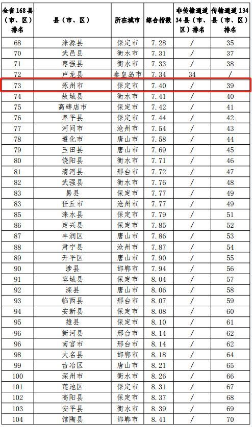 涿州排名_涿州職教中心
