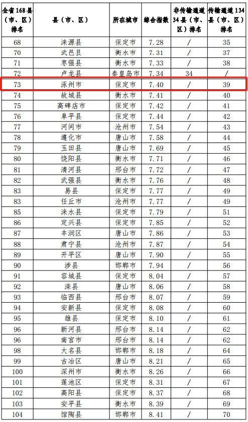 涿州排名_涿州职教中心