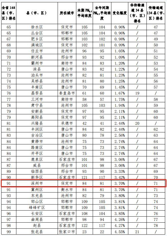 涿州排名_涿州职教中心