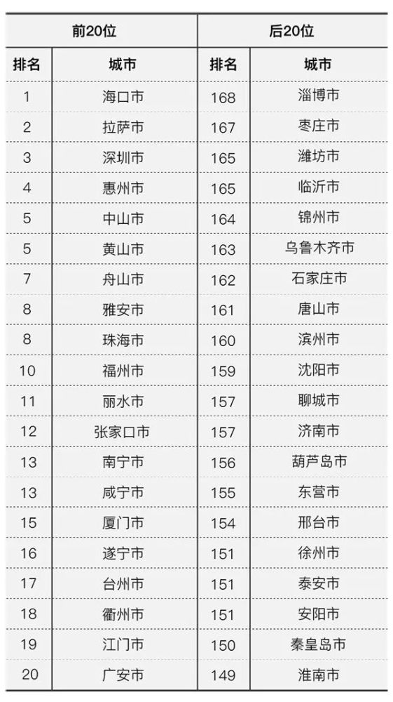 山东空气质量排名_山东哪的空气好