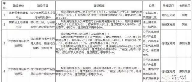 2019年的土地供应有点多,前景可期!济宁城区新