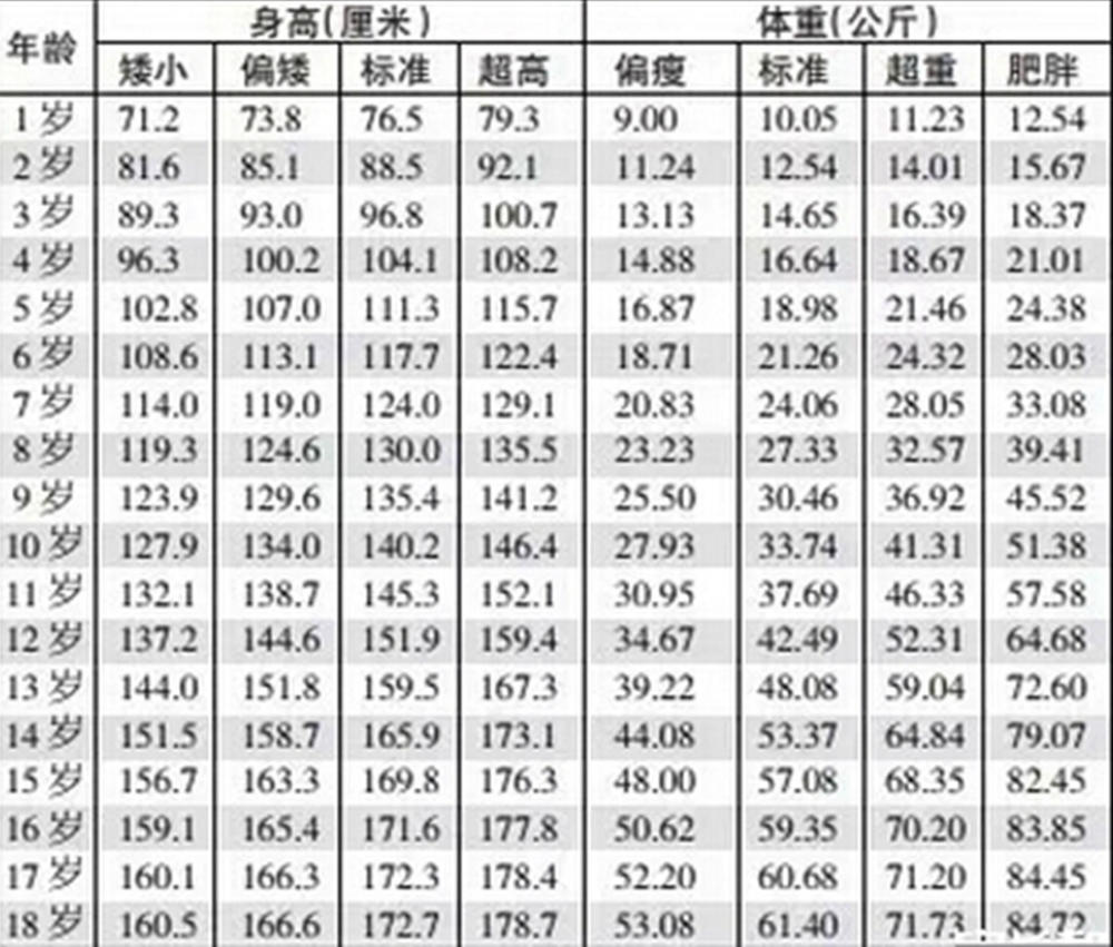 初中,标准体重,标准身高,身高体重表