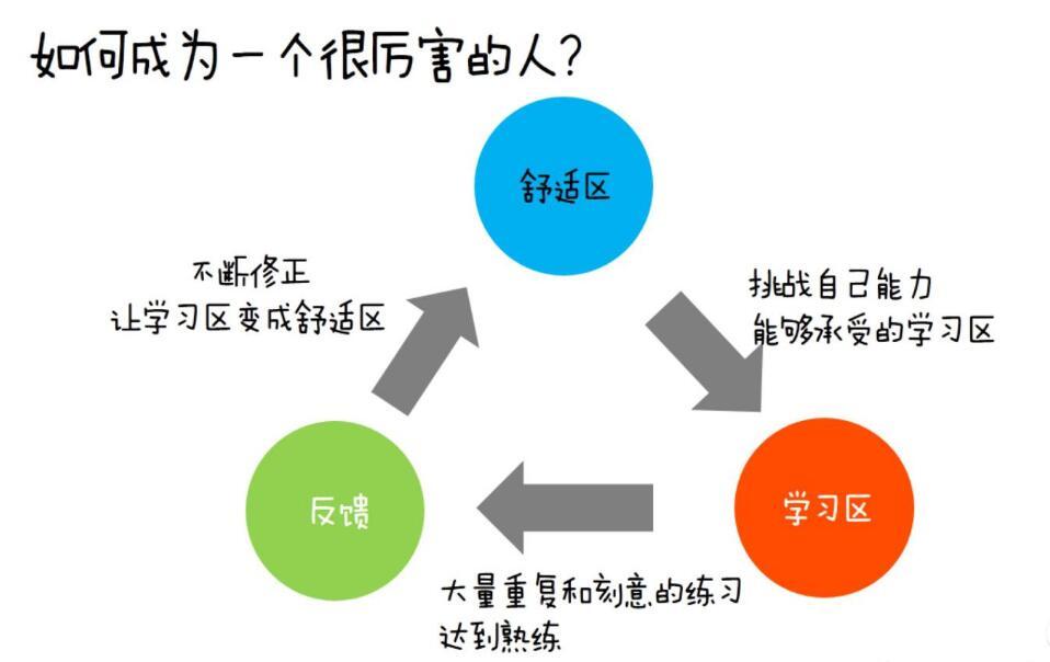 第二步,一定要逼迫自己离开舒适区,不要让自己呆在自己的安乐窝