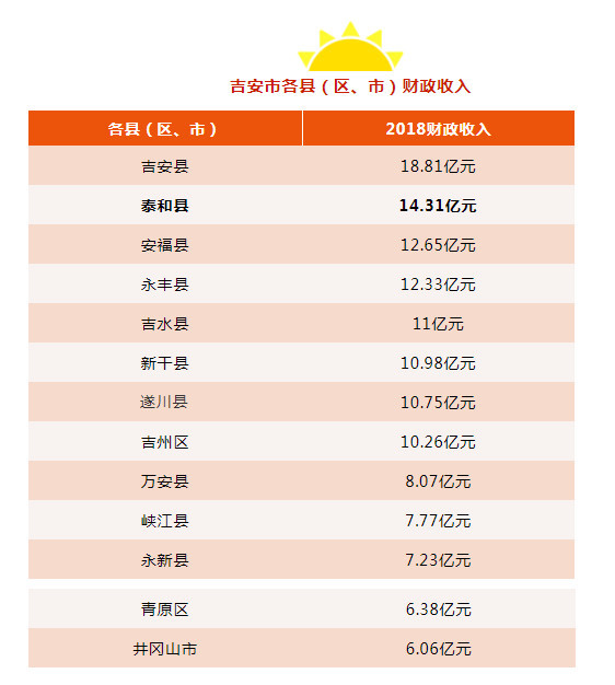 泰和县gdp多少_重磅 2020年泰和GDP总值202.37亿元 在全市排名第三...