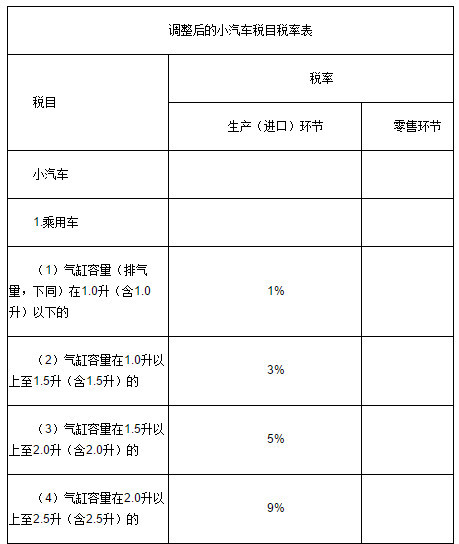 财政部:12月1日起超豪华小汽车加征10%消费税