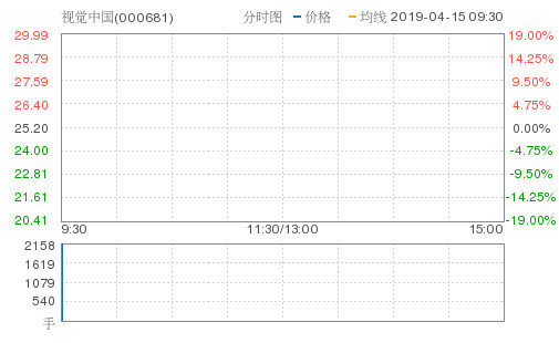 视觉中国开盘一字跌停 成交额489万元封单67