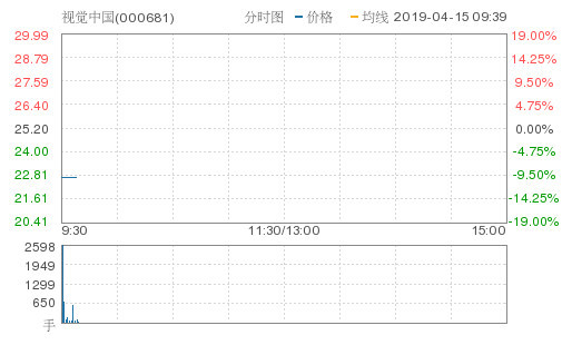 视觉中国早盘封跌停 成交额996万元封单73.17