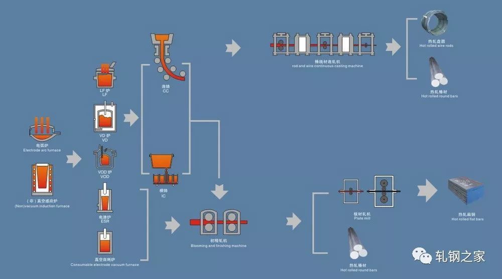 轧钢之家 素材来源:太钢不锈钢 1 太钢不锈钢等特殊钢总体生产工艺