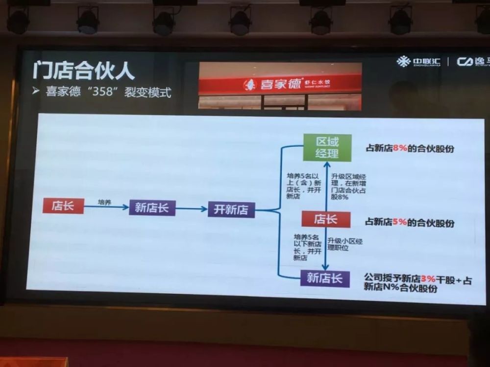 海底捞,喜家德教我们如何解决"店长复制"难题