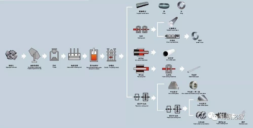 钛及钛合金工艺流程图