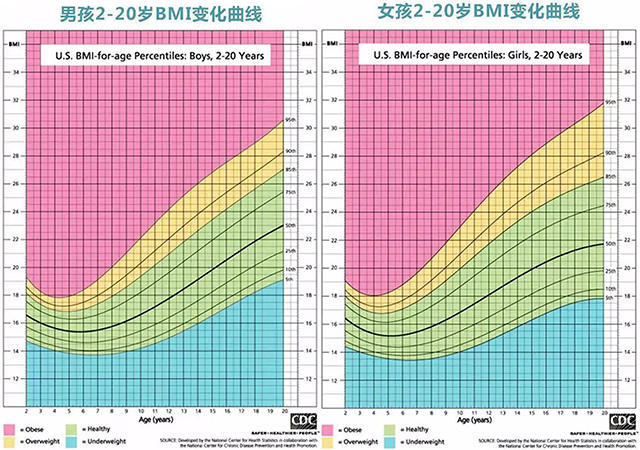 宝宝,肥胖,生长发育,生长曲线,科学育儿