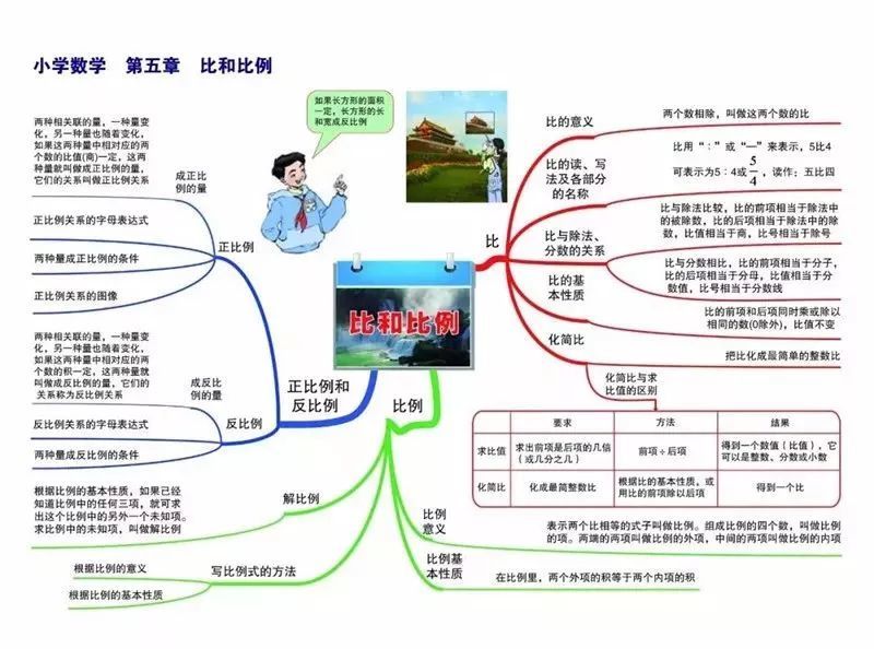 小学数学1-6年级重点知识思维导图汇总