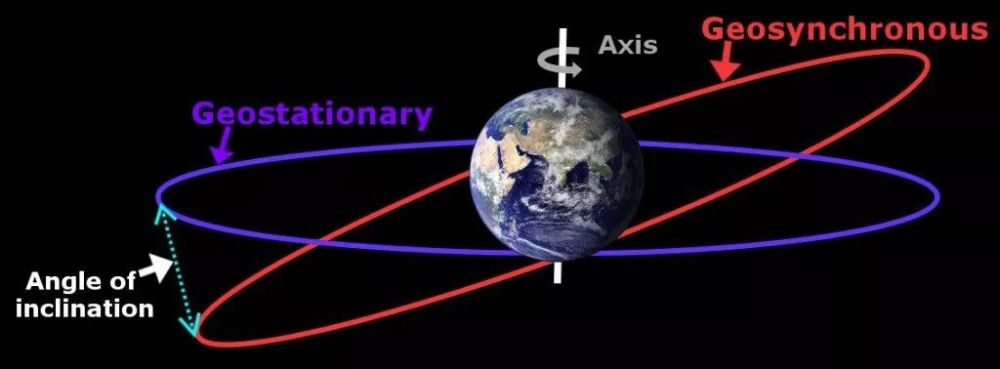 地球同步轨道卫星分为三类:地球静止轨道卫星,倾斜轨道同步卫星,极地