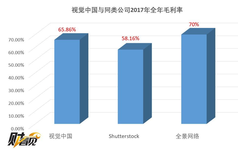毛利率超60% 视觉中国的赚钱能力你无法想象
