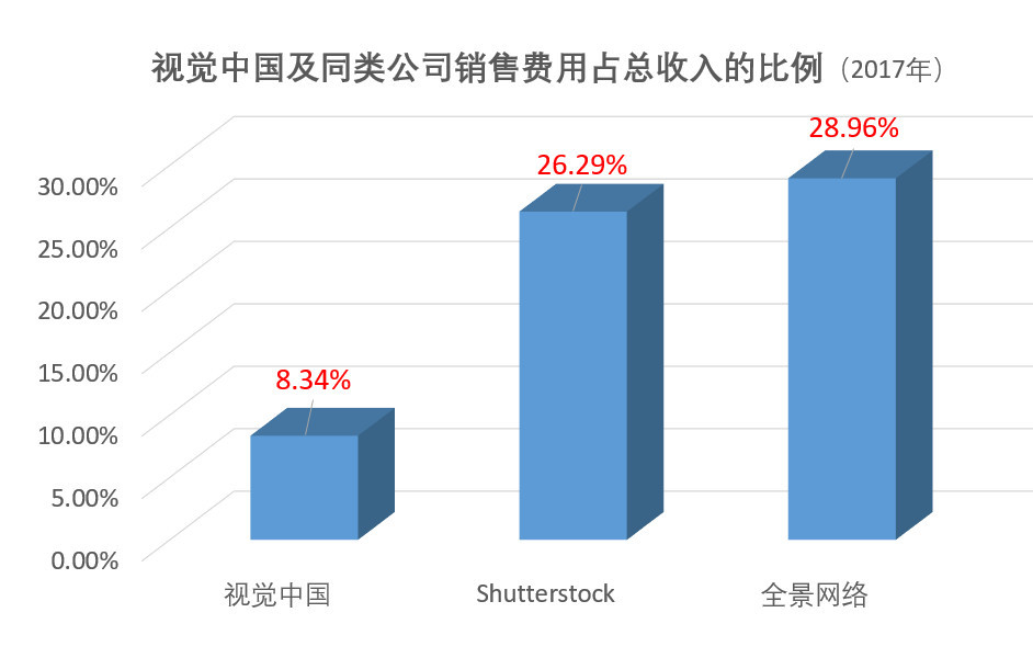 毛利率超60% 视觉中国的赚钱能力你无法想象