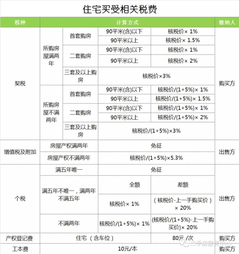 非住宅应该怎么缴纳?赠与收不收费.