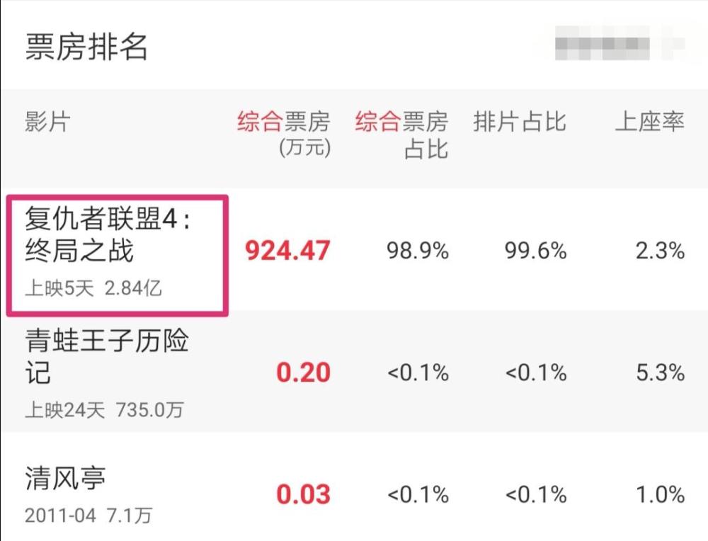 距复联4上映仅剩8天,首映日预售票房已破亿,票