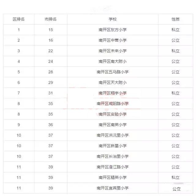 天津南开区小学排名_天津南开区