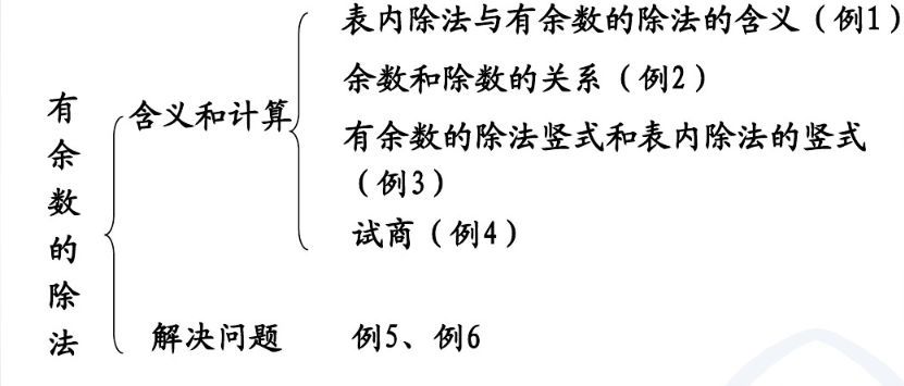 小学二年级下册有余数的除法知识归纳与易错总结,快为