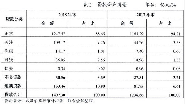 武汉农商行发行15亿二级资本债 去年末逾期贷