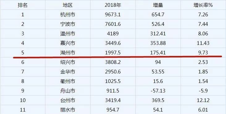 湖州市区人口多少_2018上半年城市GDP排名,嘉兴位列前五十