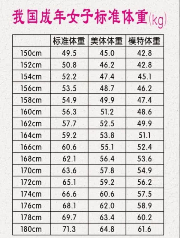 今天小编和大家整理了一些女子标准体重表.