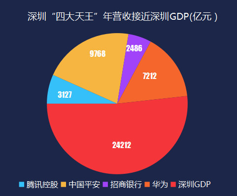 腾讯华为贡献gdp_第三产业对gdp贡献图